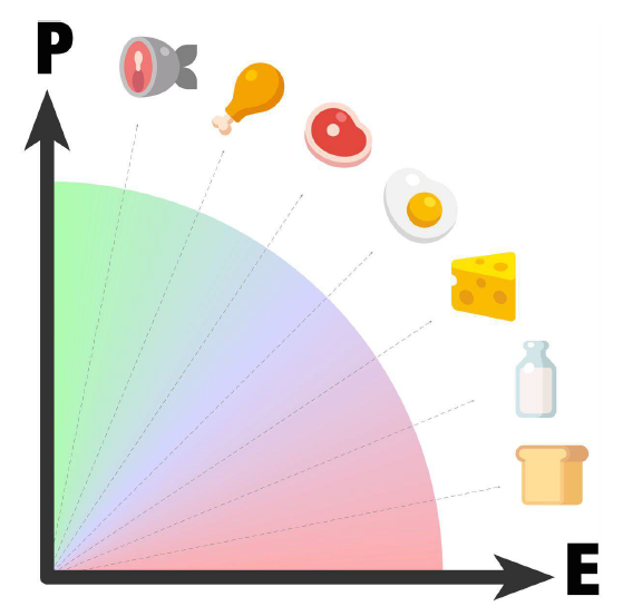 RELAÇÃO PROTEÍNA/ENERGIA: COMO UTILIZAR
